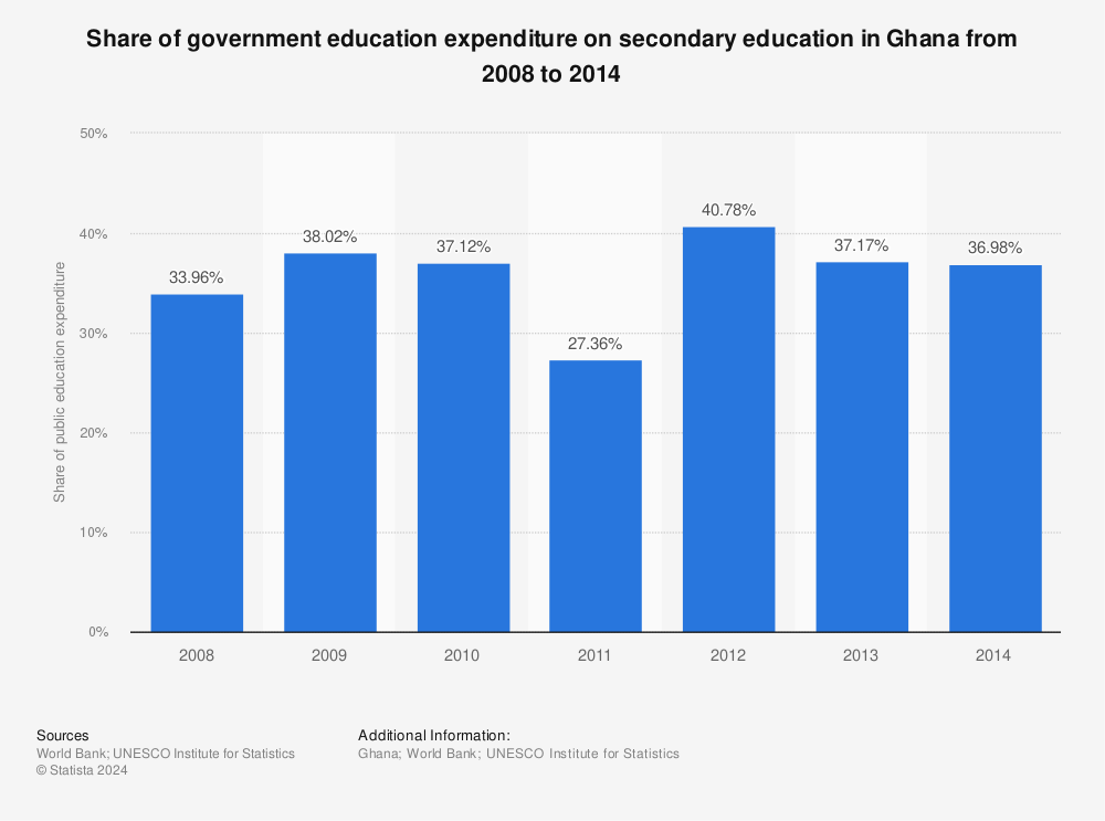 Statistic: Share of government education expenditure on secondary education in Ghana from 2008 to 2014 | Statista