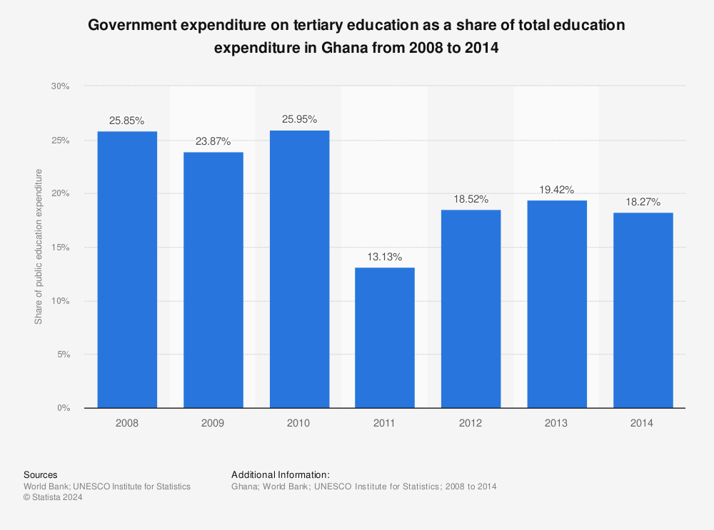 Statistic: Government expenditure on tertiary education as a share of total education expenditure in Ghana from 2008 to 2014 | Statista