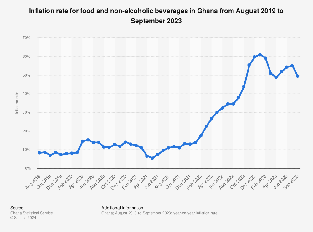 Statistic: Inflation rate for food and non-alcoholic beverages in Ghana from August 2019 to April 2022 | Statista