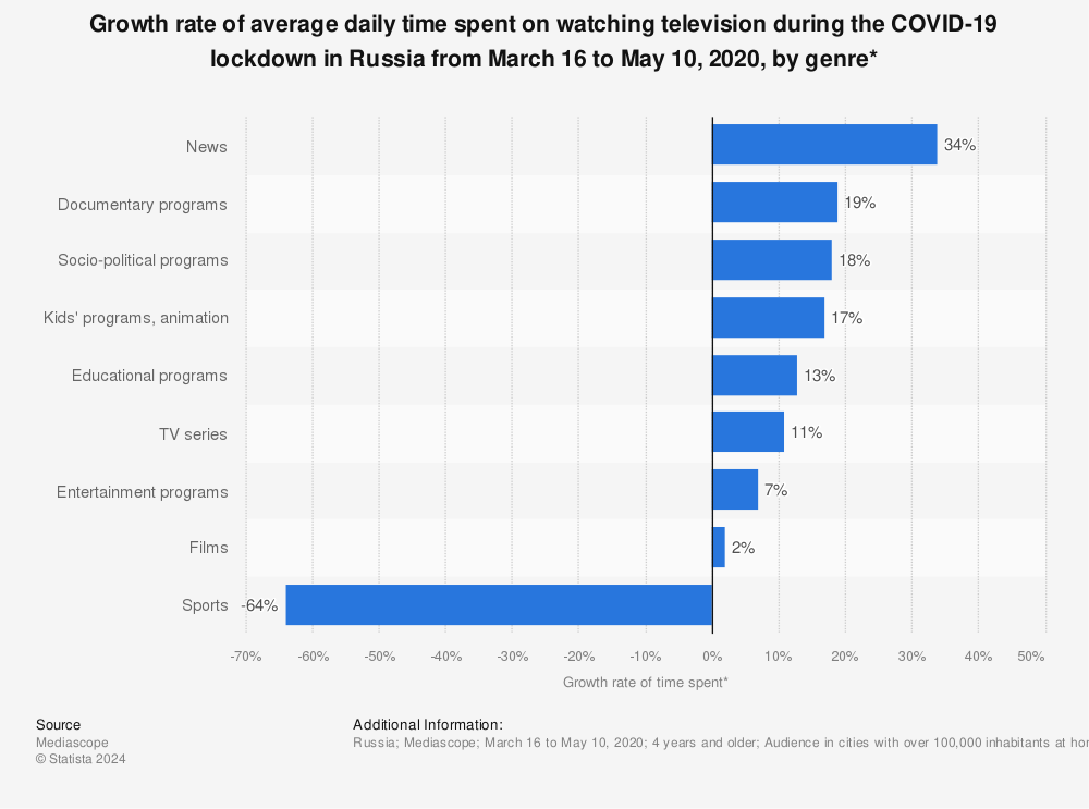 Statistic: Growth rate of average daily time spent on watching television during the COVID-19 lockdown in Russia from March 16 to May 10, 2020, by genre* | Statista