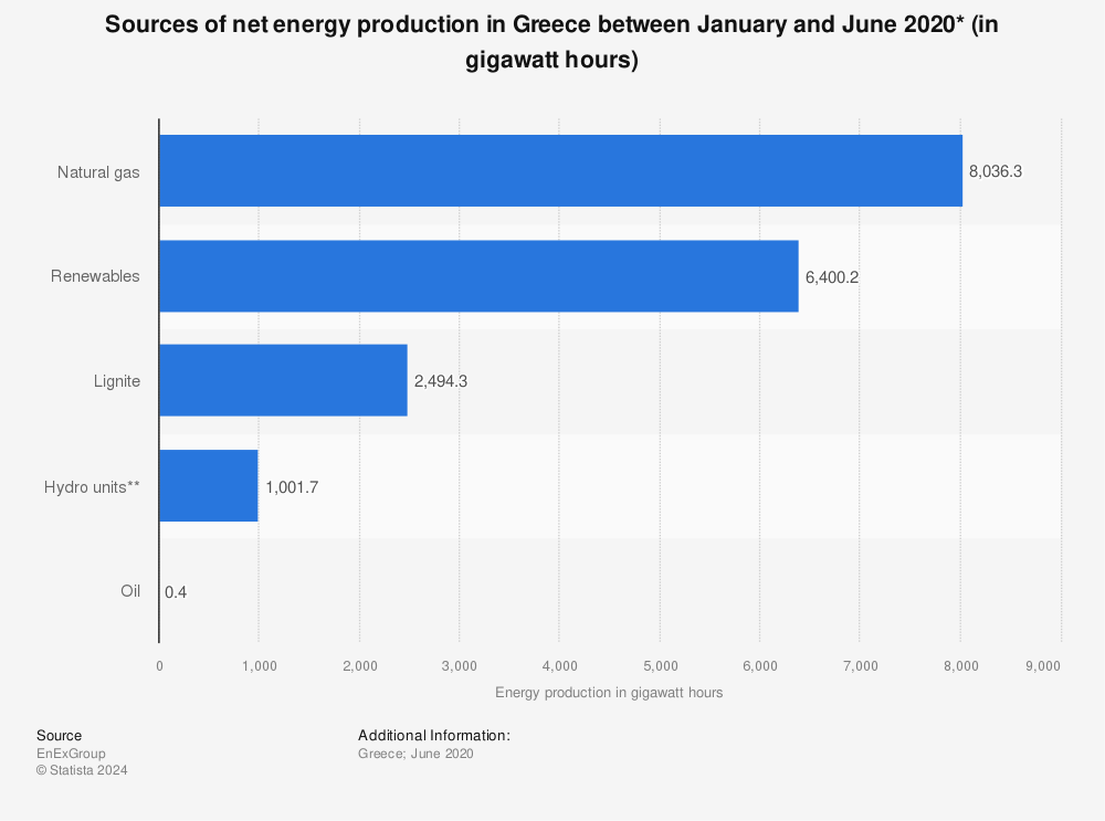 Statistic: Sources of net energy production in Greece between January and June 2020* (in gigawatt hours) | Statista