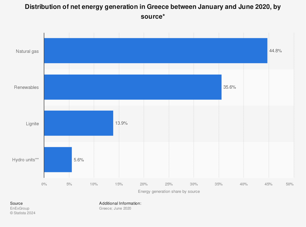 Statistic: Distribution of net energy generation in Greece between January and June 2020, by source* | Statista