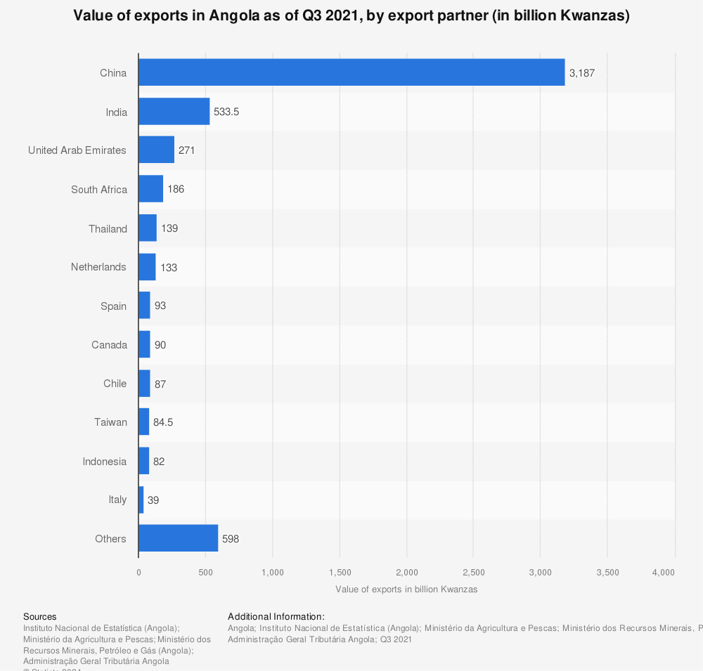 Statistic: Value of exports in Angola as of Q3 2021, by export partner (in billion Kwanzas) | Statista