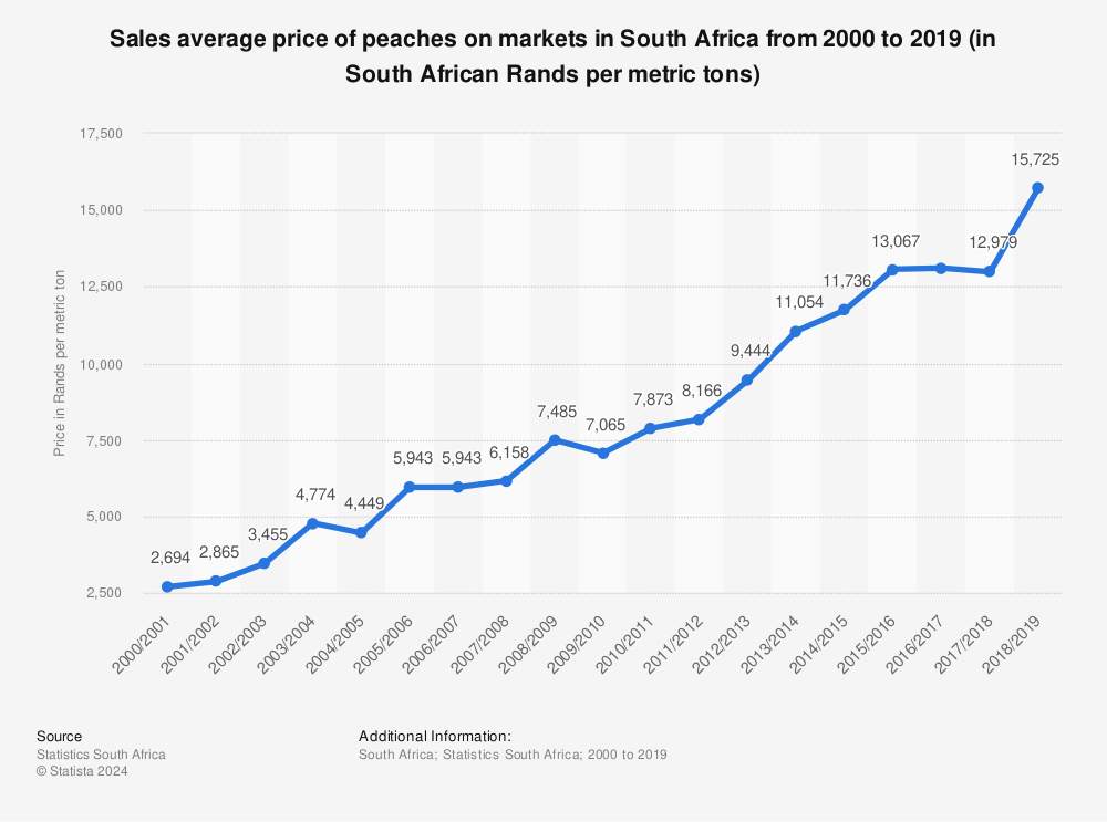 Statistic: Sales average price of peaches on markets in South Africa from 2000 to 2019 (in South African Rands per metric tons) | Statista