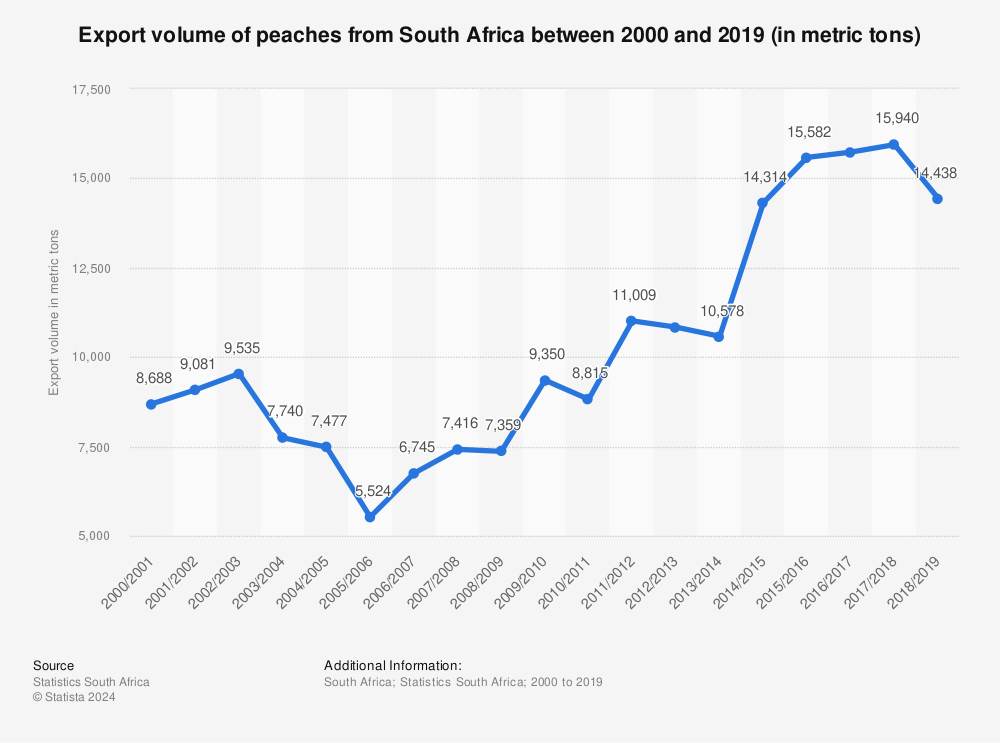 Statistic: Export volume of peaches from South Africa between 2000 and 2019 (in metric tons) | Statista