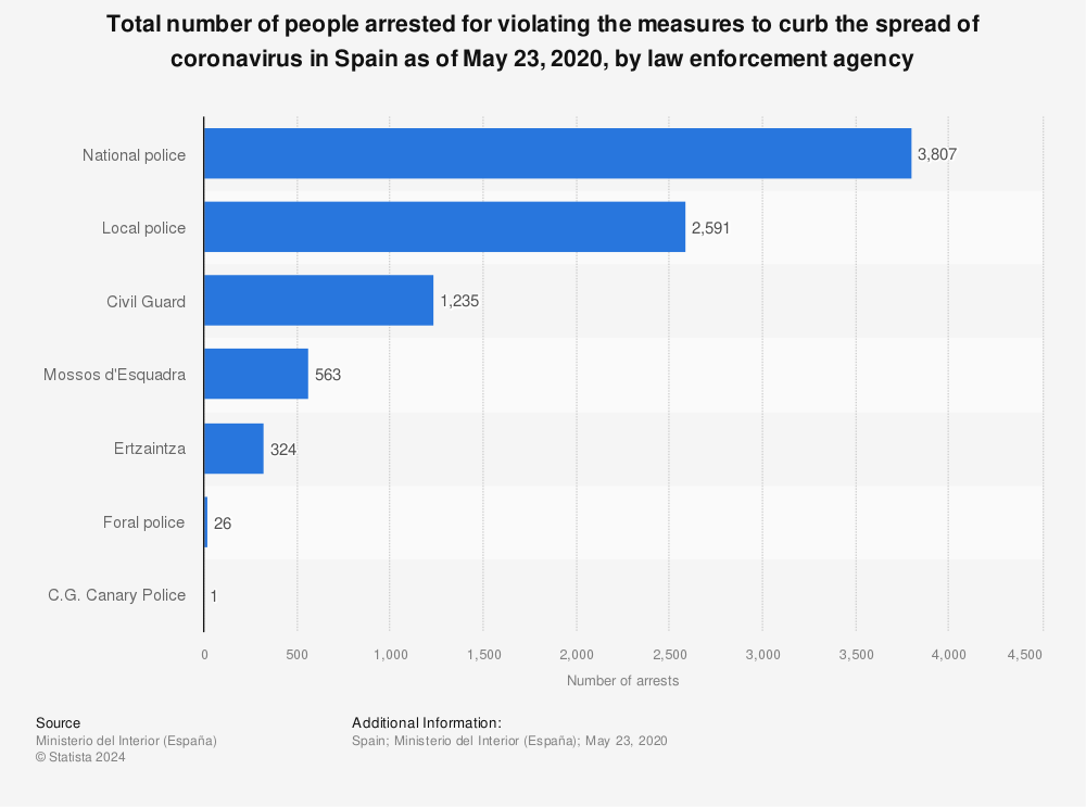 Statistic: Total number of people arrested for violating the measures to curb the spread of coronavirus in Spain as of May 23, 2020, by law enforcement agency | Statista