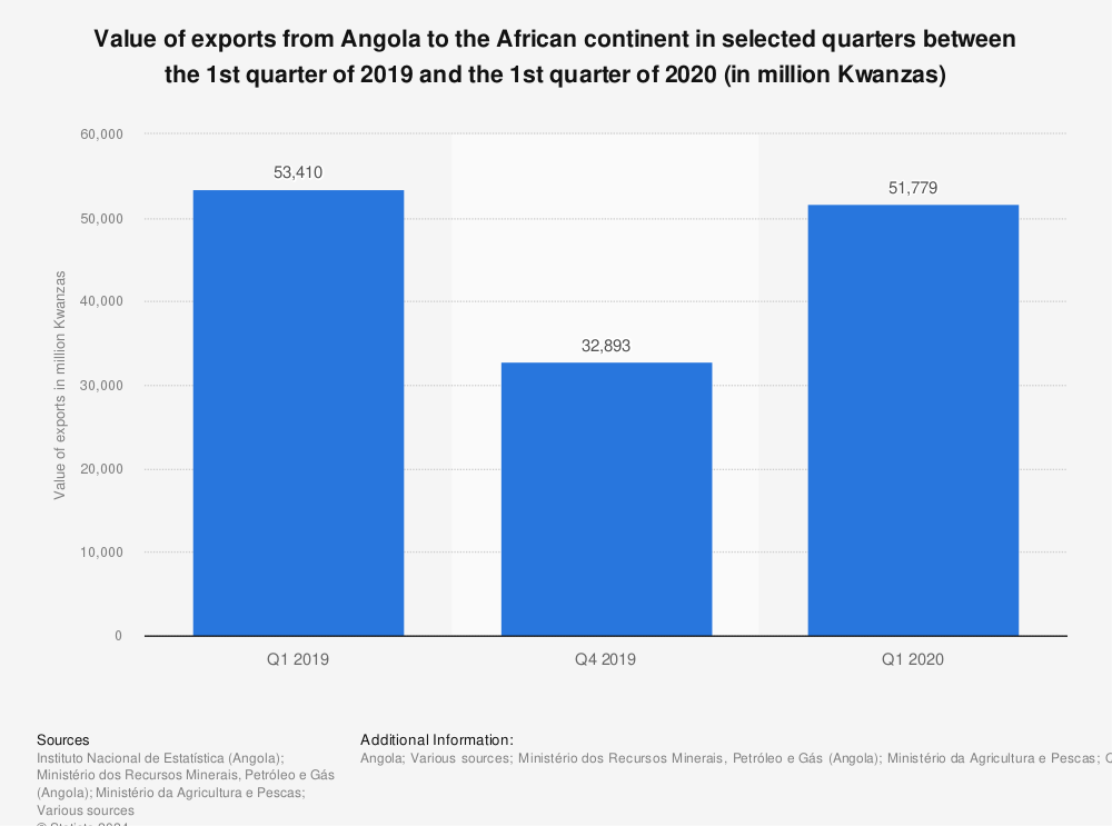 Statistic: Value of exports from Angola to the African continent in selected quarters between the 1st quarter of 2019 and the 1st quarter of 2020 (in million Kwanzas) | Statista