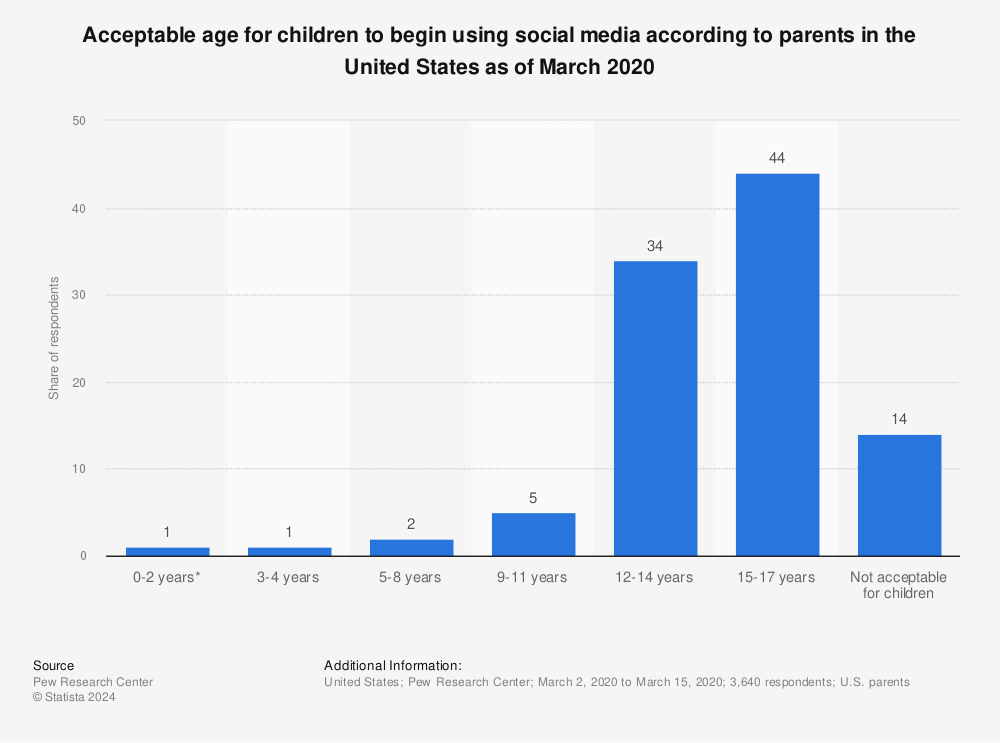 Statistic: Acceptable age for children to begin using social media according to parents in the United States as of March 2020 | Statista
