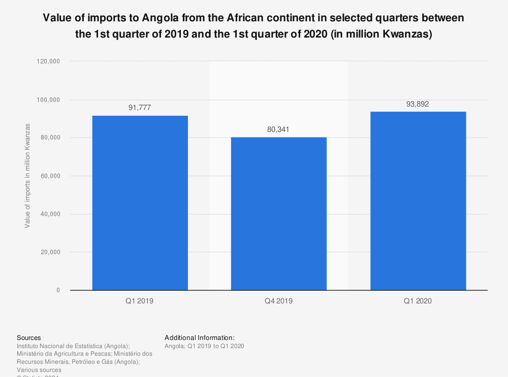 Statistic: Value of imports to Angola from the African continent in selected quarters between the 1st quarter of 2019 and the 1st quarter of 2020 (in million Kwanzas) | Statista