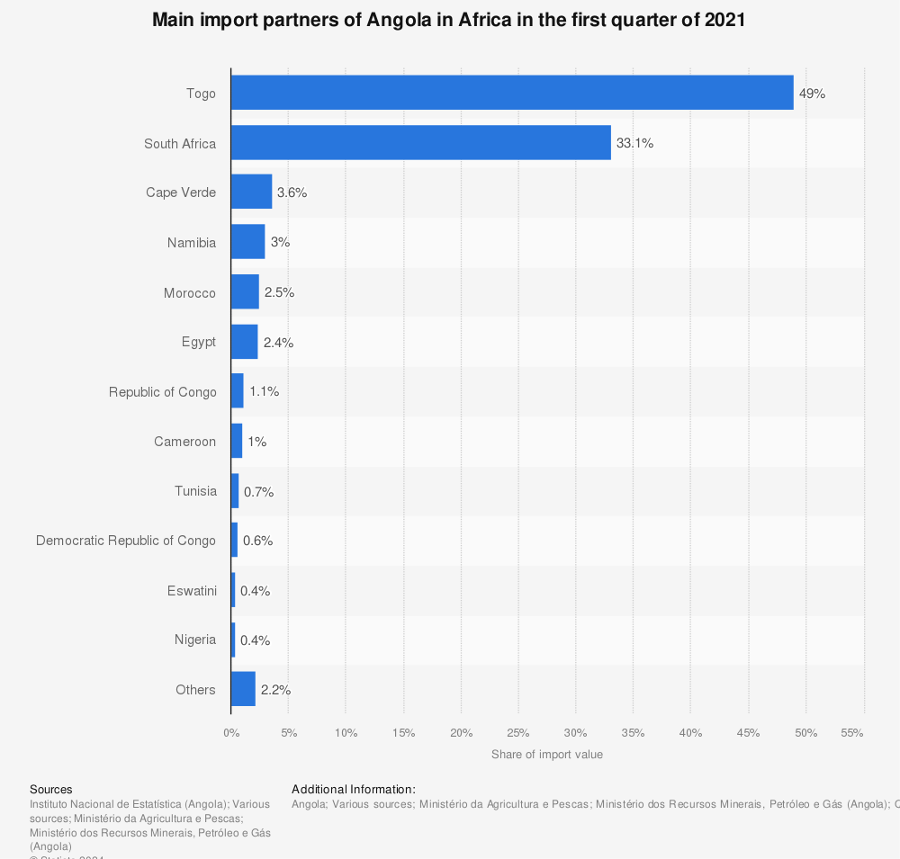 Statistic: Main import partners of Angola in Africa in the first quarter of 2021 | Statista