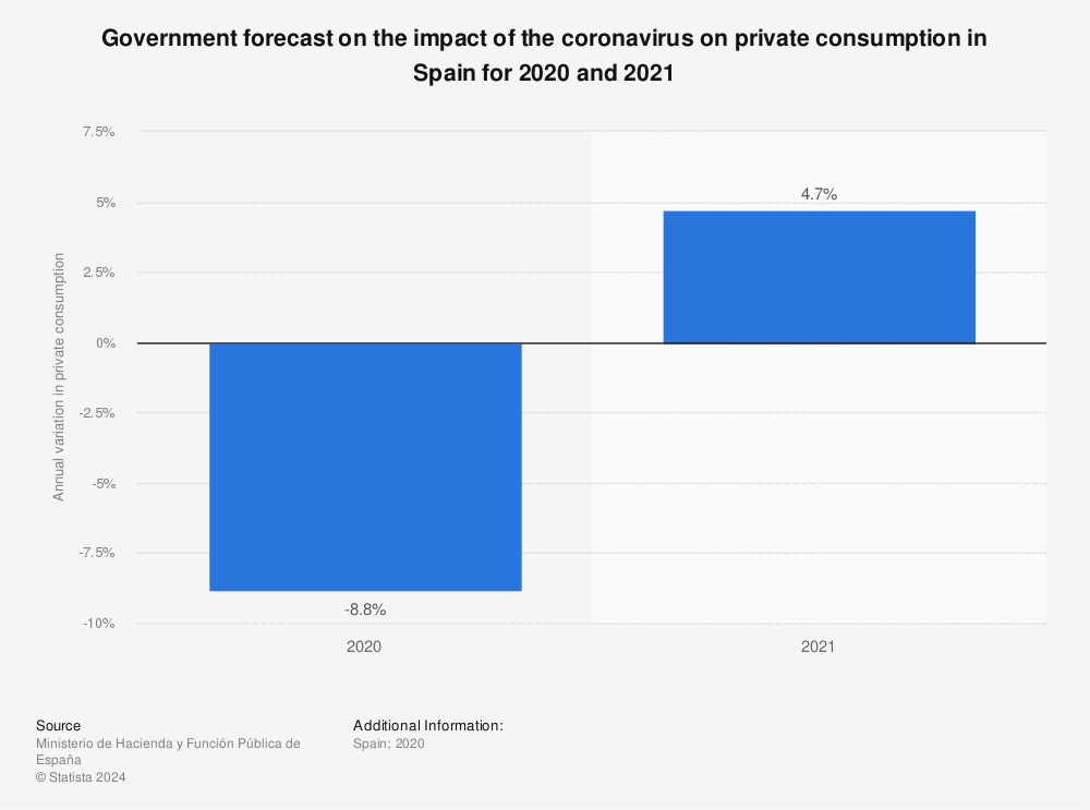 Statistic: Government forecast on the impact of the coronavirus on private consumption in Spain for 2020 and 2021 | Statista