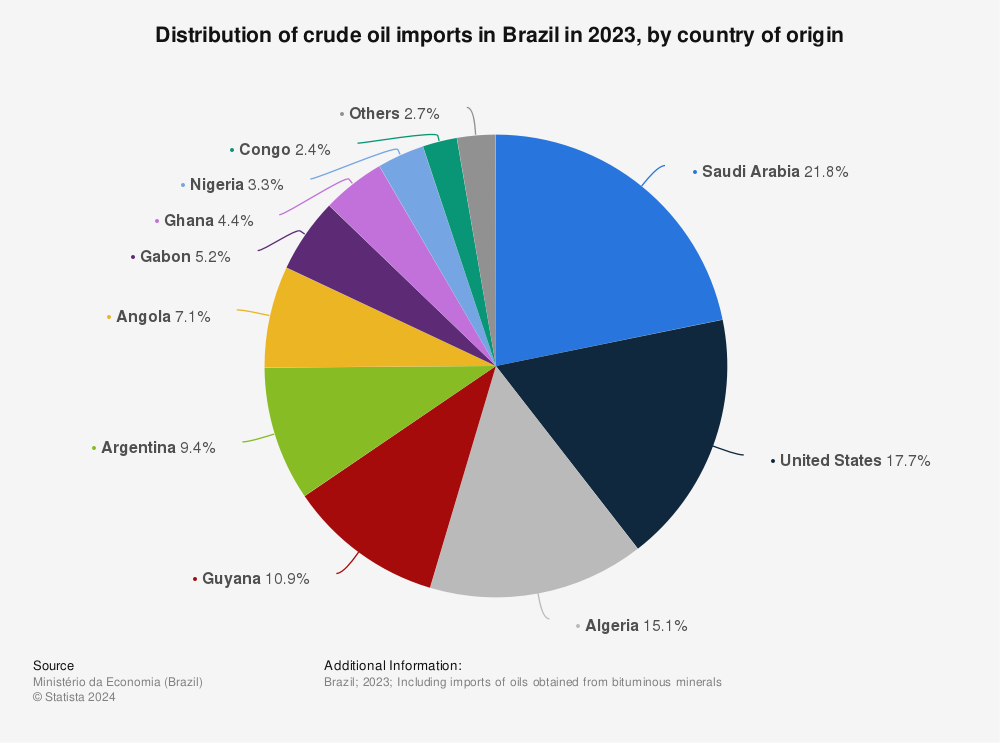 Statistic: Distribution of crude oil imports in Brazil in 2021, by country of origin | Statista