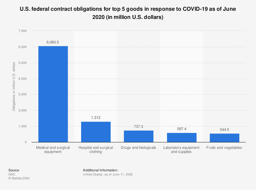 Statistic: U.S. federal contract obligations for top 5 goods in response to COVID-19 as of June 2020 (in million U.S. dollars) | Statista