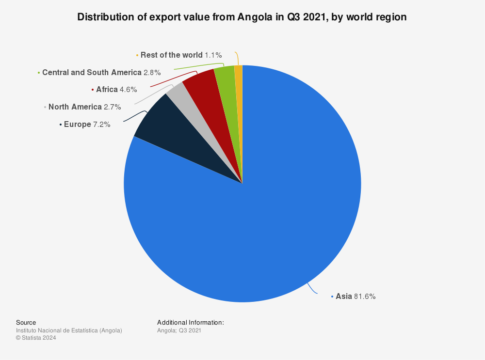 Statistic: Distribution of export value from Angola in Q3 2021, by world region | Statista