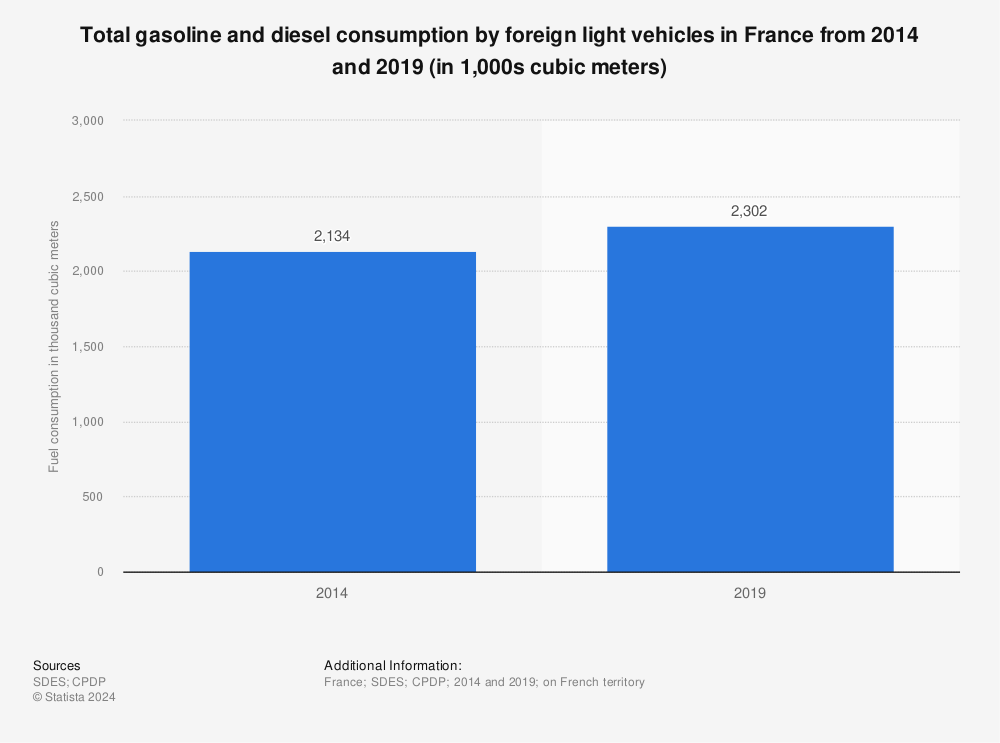 Statistic: Total gasoline and diesel consumption by foreign light vehicles in France from 2014 and 2019 (in 1,000s cubic meters) | Statista