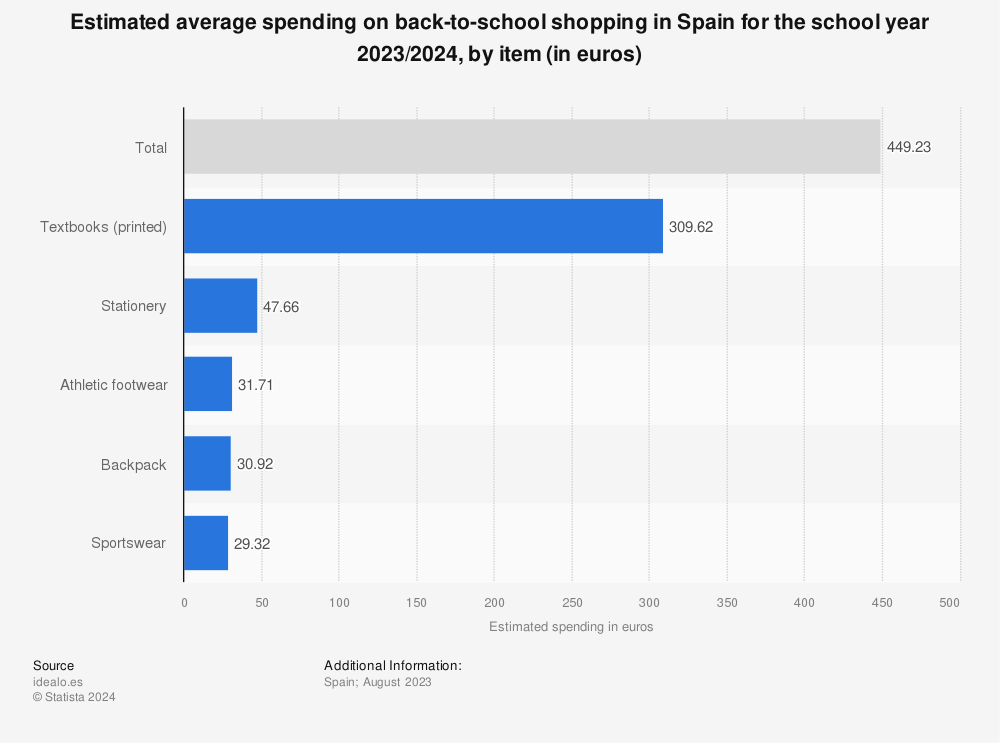 Statistic: Estimated average spending on back-to-school shopping in Spain for the school year 2020/2021, by item (in euros) | Statista