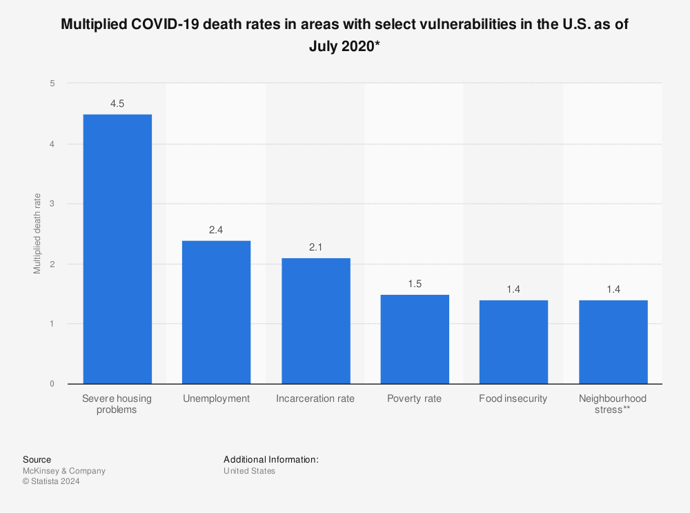 Statistic: Multiplied COVID-19 death rates in areas with select vulnerabilities in the U.S. as of July 2020* | Statista