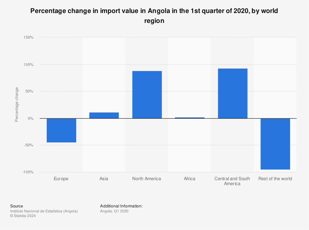Statistic: Percentage change in import value in Angola in the 1st quarter of 2020, by world region | Statista