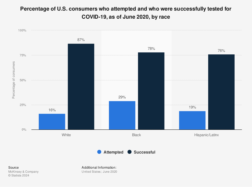 Statistic: Percentage of U.S. consumers who attempted and who were successfully tested for COVID-19, as of June 2020, by race | Statista