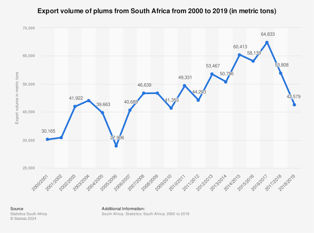 Statistic: Export volume of plums from South Africa from 2000 to 2019 (in metric tons) | Statista