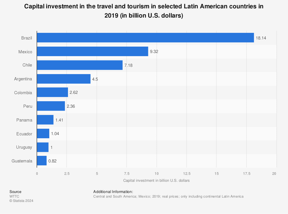 Statistic: Capital investment in the travel and tourism in selected Latin American countries in 2019 (in billion U.S. dollars) | Statista