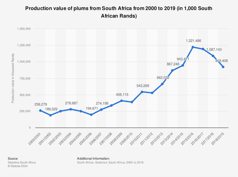 Statistic: Production value of plums from South Africa from 2000 to 2019 (in 1,000 South African Rands) | Statista