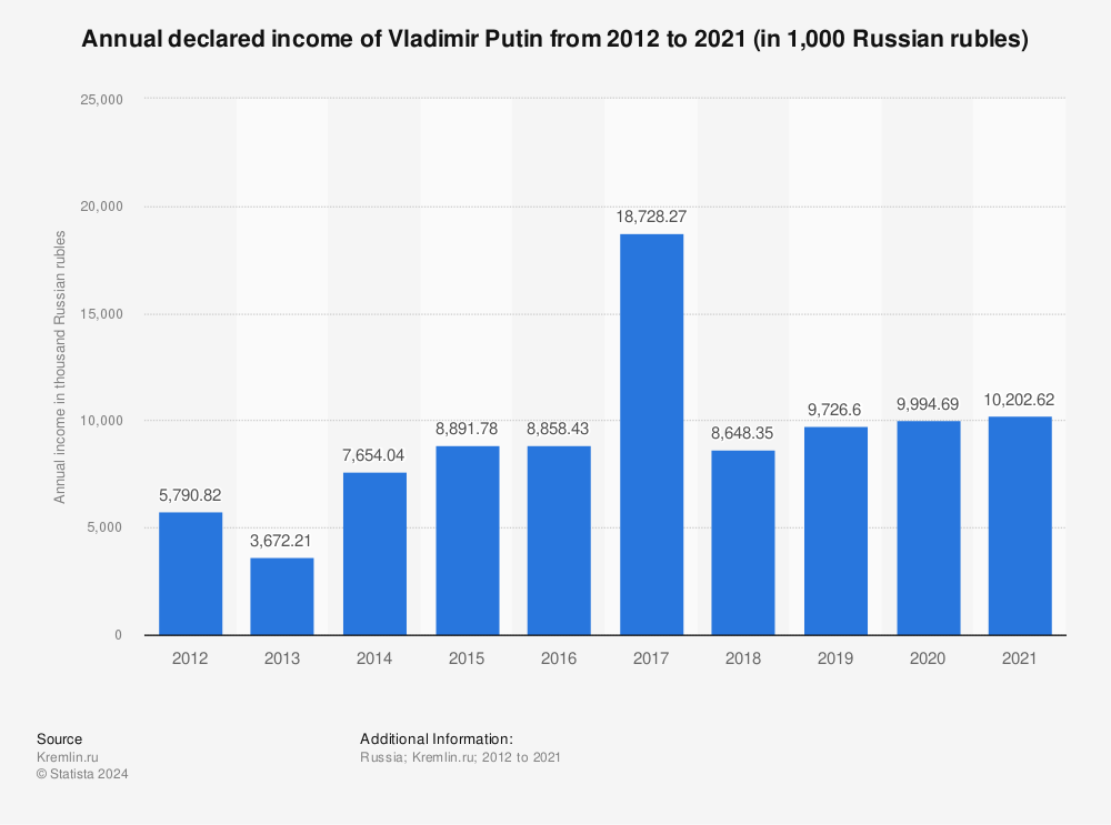 Statistic: Annual declared income of Vladimir Putin from 2012 to 2019 (in 1,000 Russian rubles) | Statista