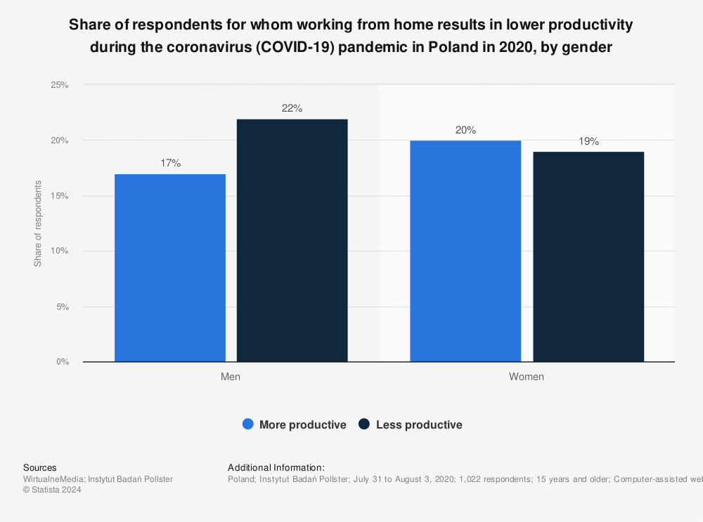 Statistic: Share of respondents for whom working from home results in lower productivity during the coronavirus (COVID-19) pandemic in Poland in 2020, by gender | Statista