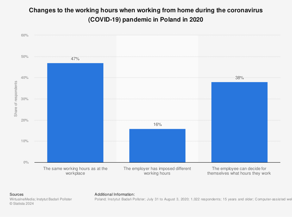 Statistic: Changes to the working hours when working from home during the coronavirus (COVID-19) pandemic in Poland in 2020 | Statista