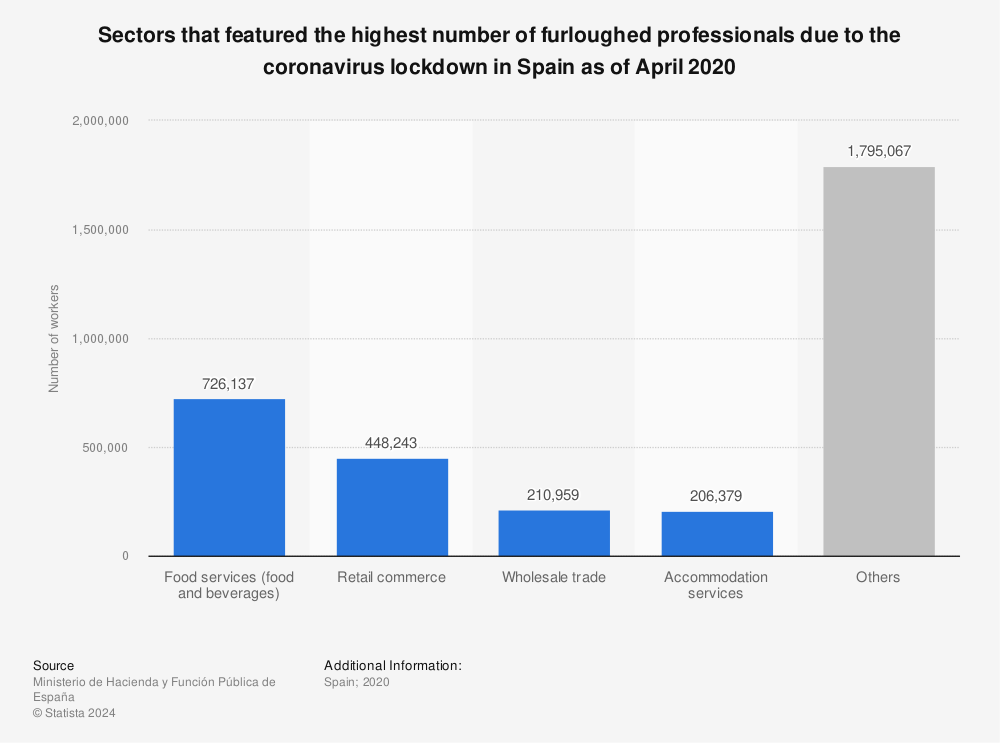 Statistic: Sectors that featured the highest number of furloughed professionals due to the coronavirus lockdown in Spain as of April 2020 | Statista