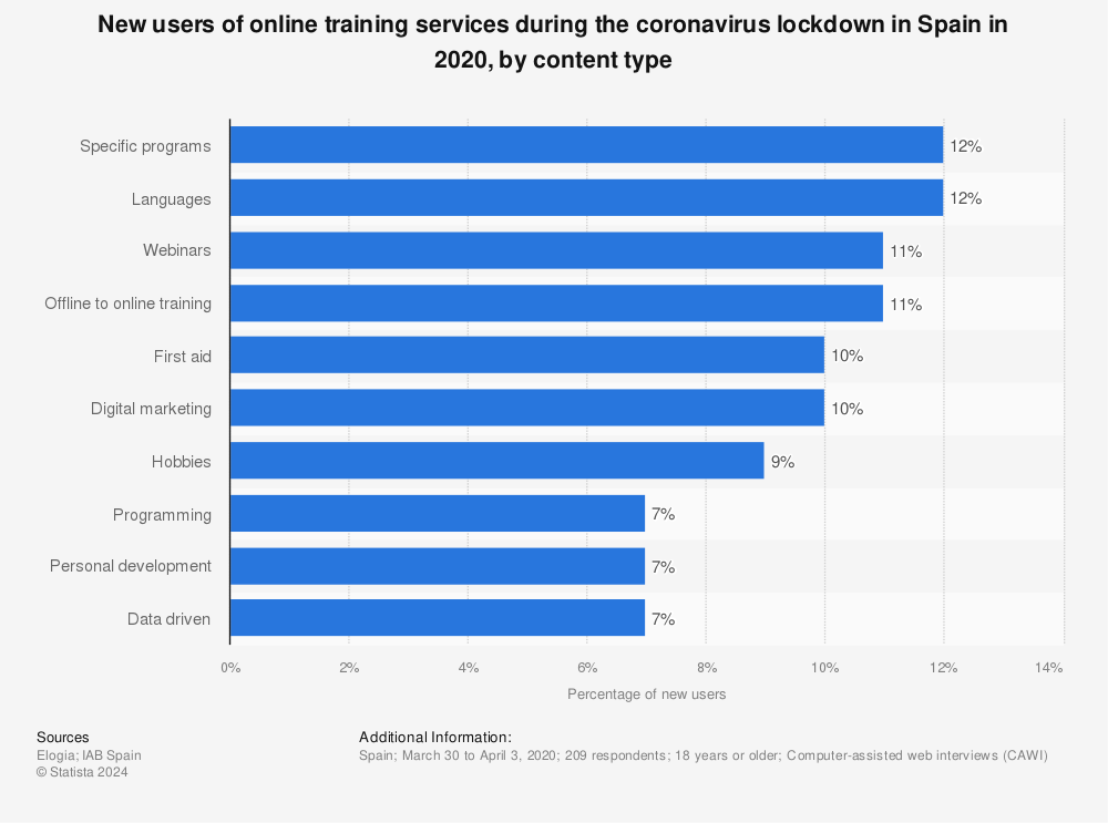 Statistic: New users of online training services during the coronavirus lockdown in Spain in 2020, by content type | Statista