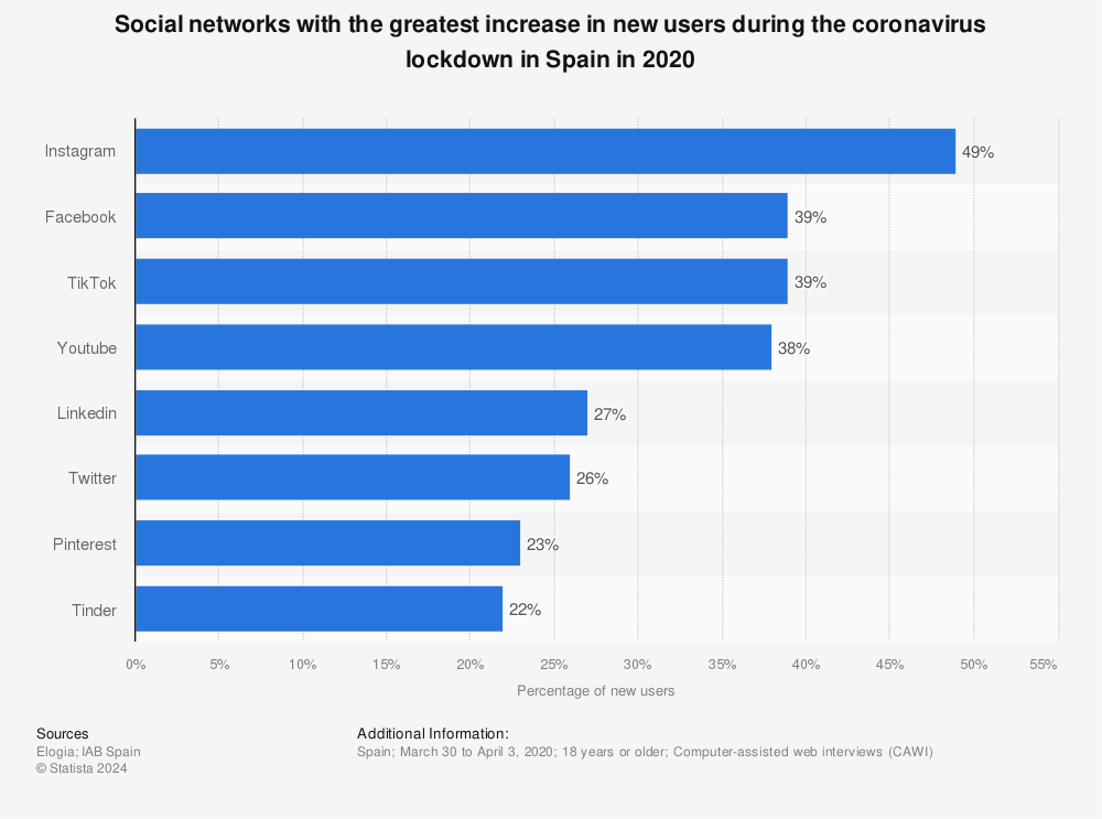 Statistic: Social networks with the greatest increase in new users during the coronavirus lockdown in Spain in 2020 | Statista