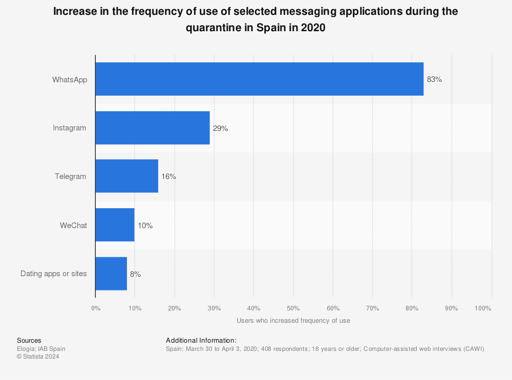 Statistic: Increase in the frequency of use of selected messaging applications during the quarantine in Spain in 2020 | Statista