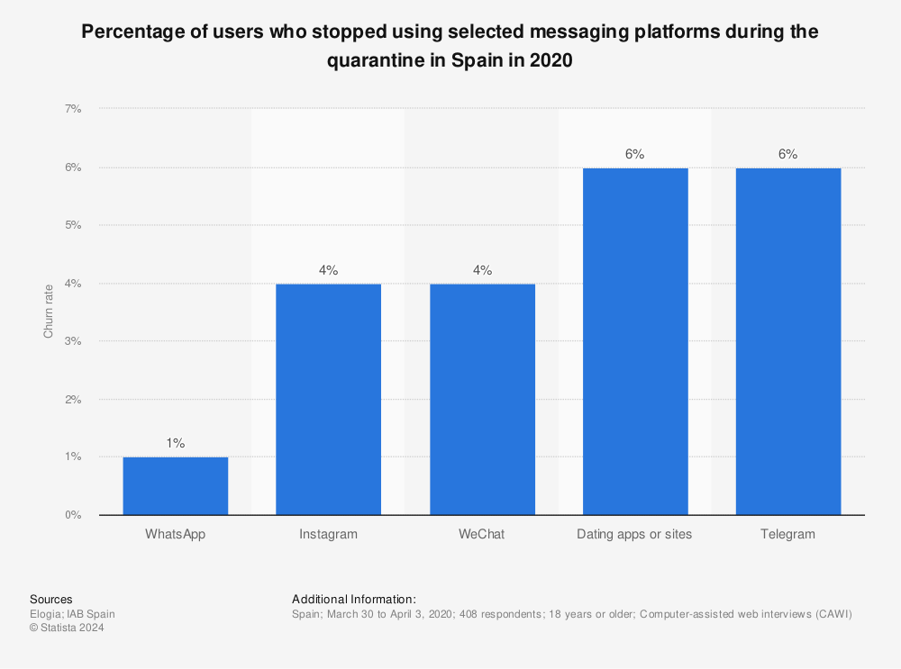 Statistic: Percentage of users who stopped using selected messaging platforms during the quarantine in Spain in 2020 | Statista