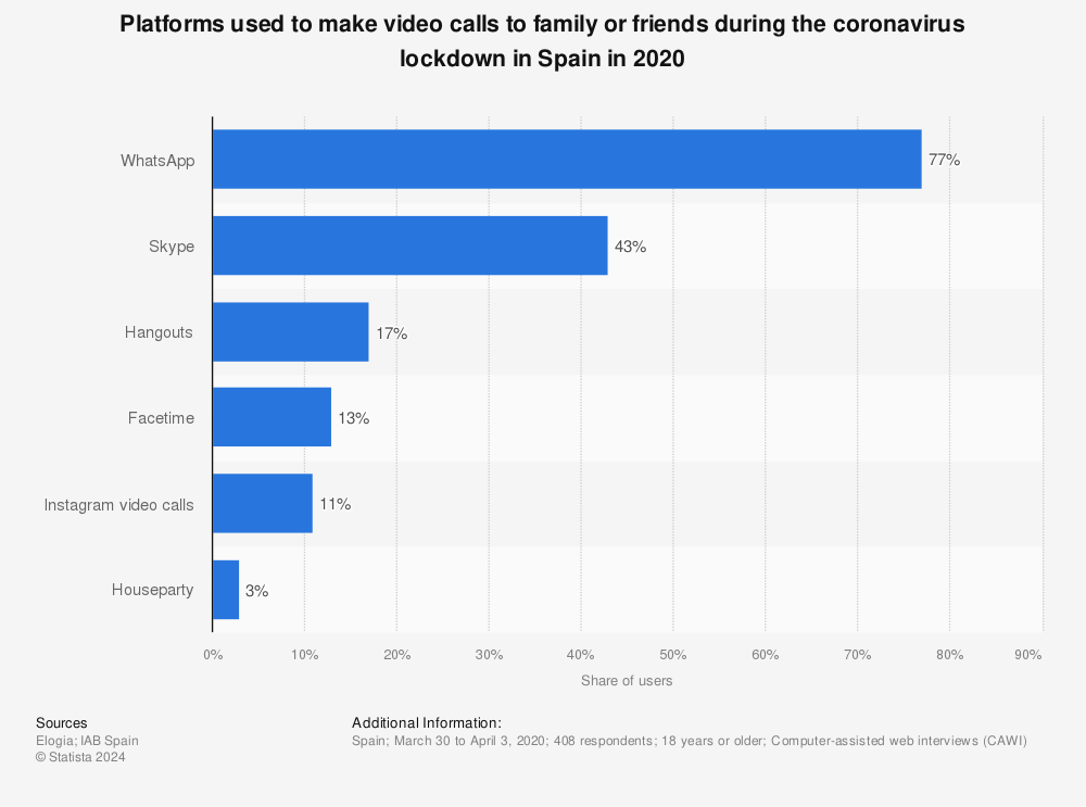 Statistic: Platforms used to make video calls to family or friends during the coronavirus lockdown in Spain in 2020 | Statista