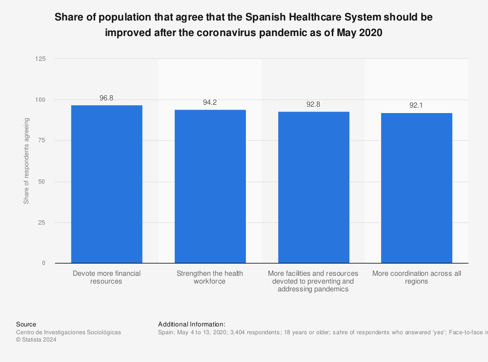 Statistic: Share of population that agree that the Spanish Healthcare System should be improved after the coronavirus pandemic as of May 2020 | Statista