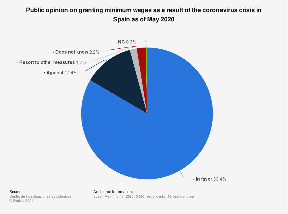 Statistic: Public opinion on granting minimum wages as a result of the coronavirus crisis in Spain as of May 2020 | Statista