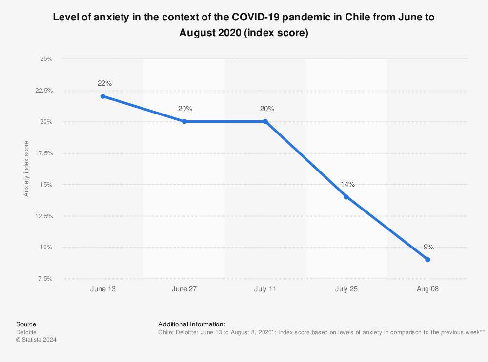 Statistic: Level of anxiety in the context of the COVID-19 pandemic in Chile from June to August 2020 (index score) | Statista
