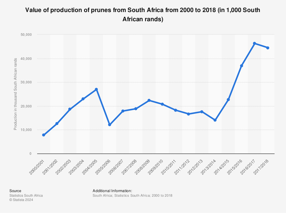 Statistic: Value of production of prunes from South Africa from 2000 to 2018 (in 1,000 South African rands) | Statista