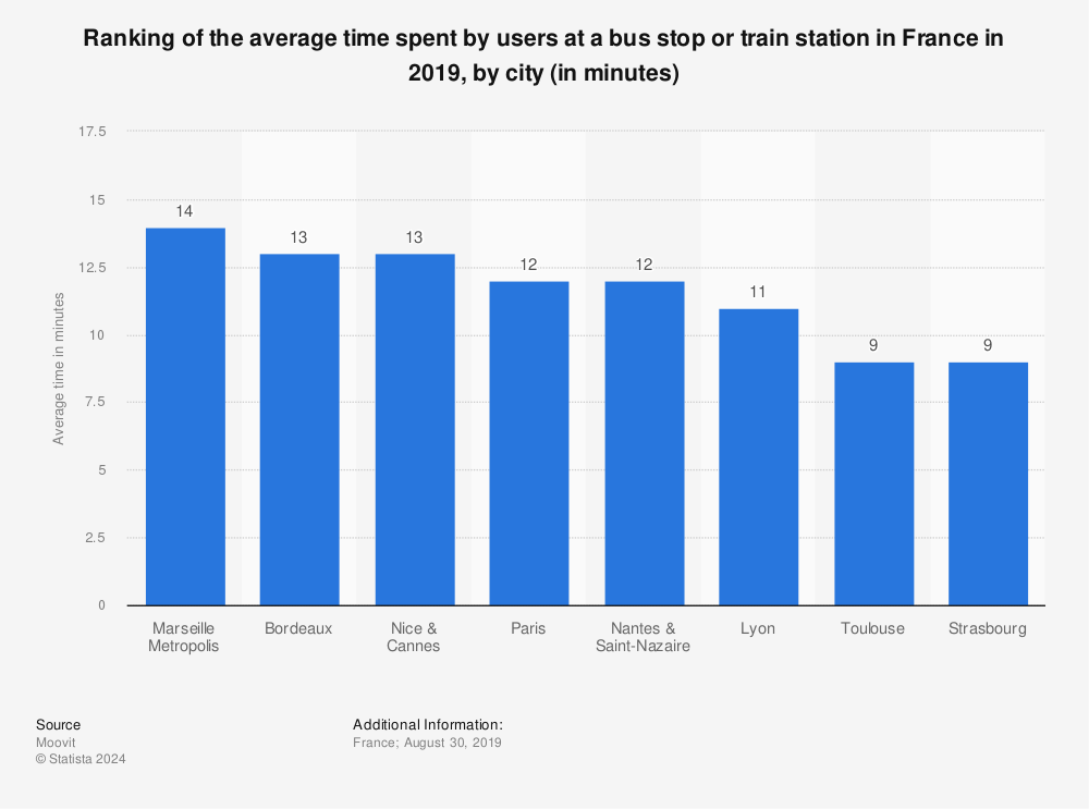 Statistic: Ranking of the average time spent by users at a bus stop or train station in France in 2019, by city (in minutes) | Statista