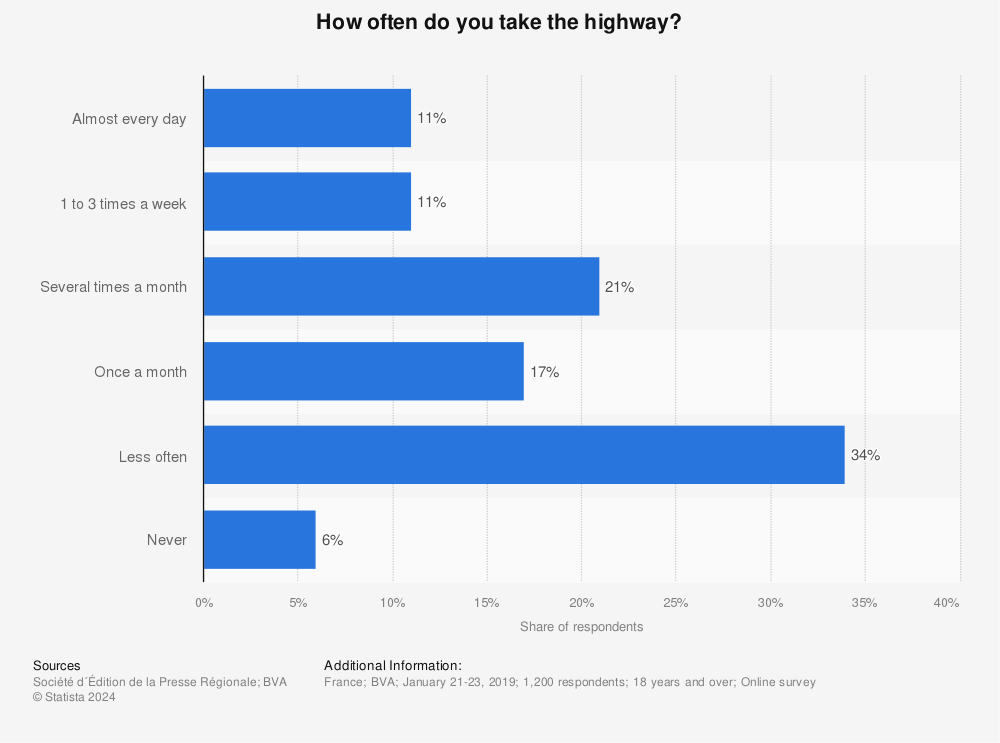 Statistic: How often do you take the highway? | Statista