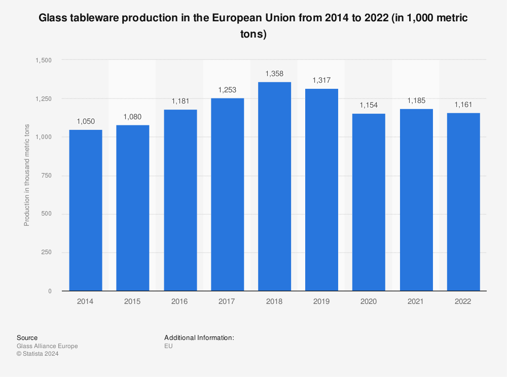 Statistic: Glass tableware production in the European Union from 2014 to 2022 (in 1,000 metric tons) | Statista