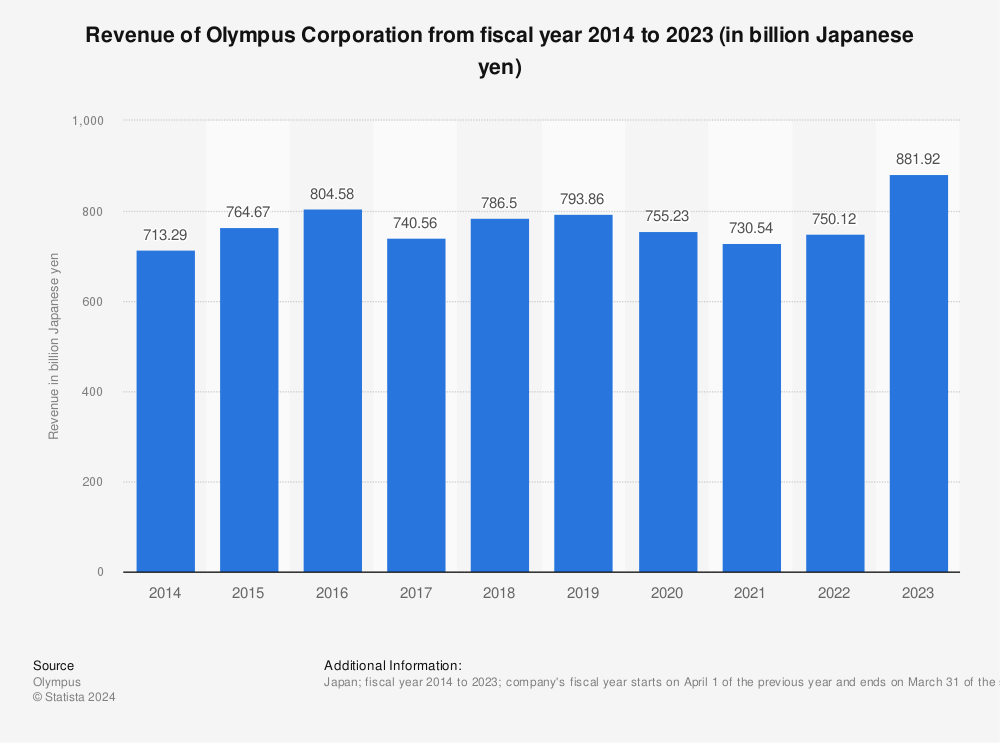 Statistic: Revenue of Olympus Corporation from fiscal year 2012 to 2021 (in billion Japanese yen) | Statista