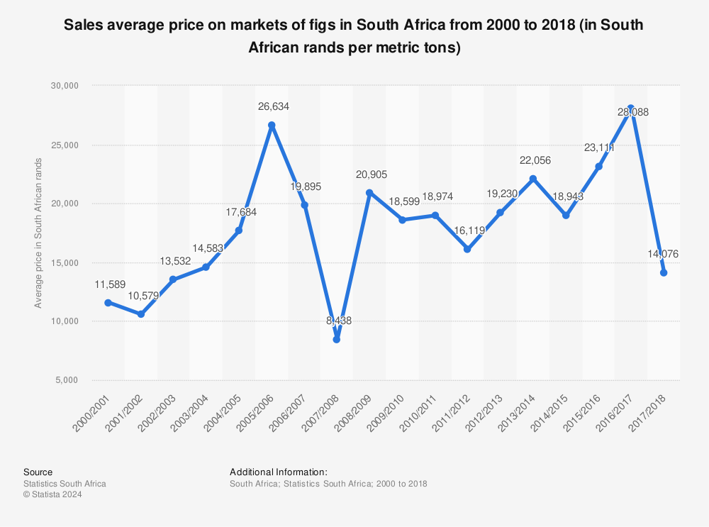 Statistic: Sales average price on markets of figs in South Africa from 2000 to 2018 (in South African rands per metric tons) | Statista