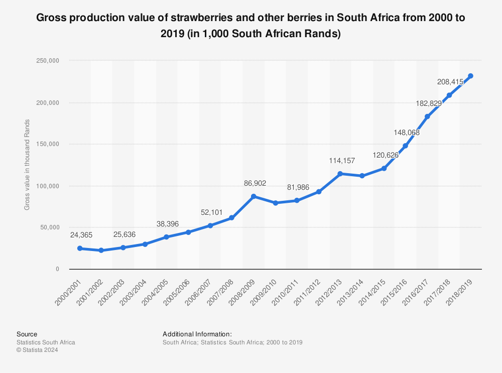 Statistic: Gross production value of strawberries and other berries in South Africa from 2000 to 2019 (in 1,000 South African Rands) | Statista