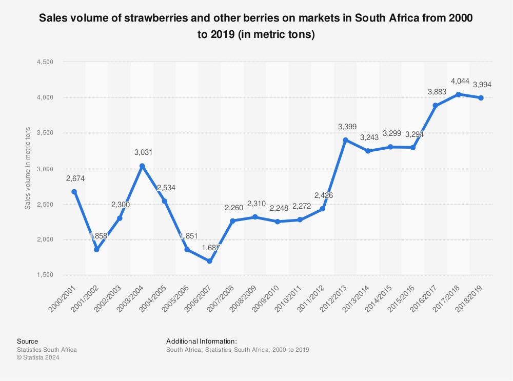 Statistic: Sales volume of strawberries and other berries on markets in South Africa from 2000 to 2019 (in metric tons) | Statista