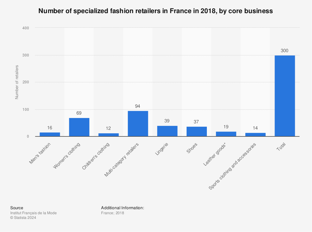 Statistic: Number of specialized fashion retailers in France in 2018, by core business | Statista