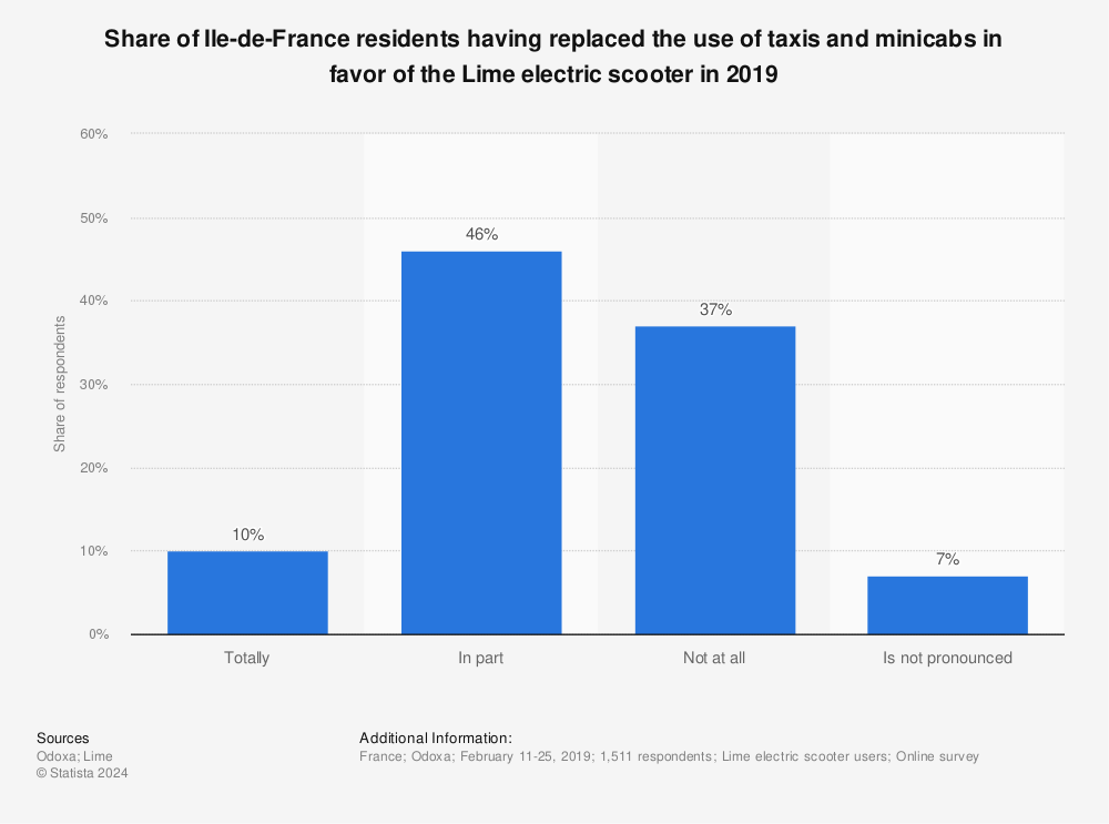 Statistic: Share of Ile-de-France residents having replaced the use of taxis and minicabs in favor of the Lime electric scooter in 2019 | Statista