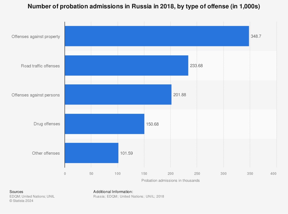 Statistic: Number of probation admissions in Russia in 2018, by type of offense (in 1,000s) | Statista