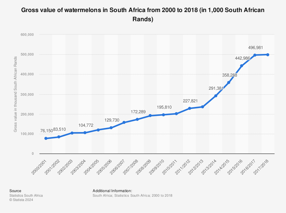 Statistic: Gross value of watermelons in South Africa from 2000 to 2018 (in 1,000 South African Rands) | Statista